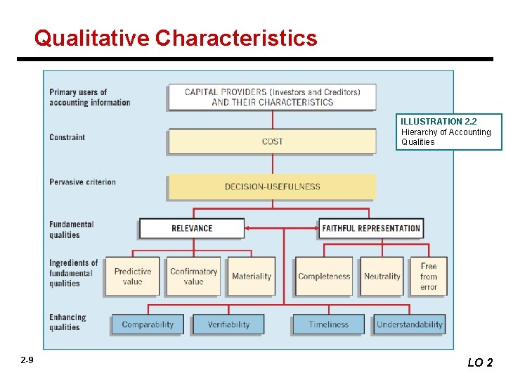 Qualitative Characteristics ILLUSTRATION 2. 2 Hierarchy of Accounting Qualities 2 -9 LO 2 