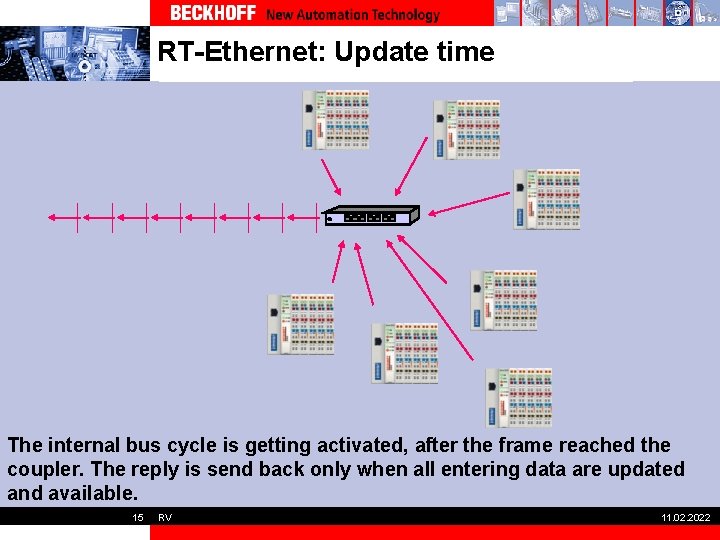 RT-Ethernet: Update time The internal bus cycle is getting activated, after the frame reached