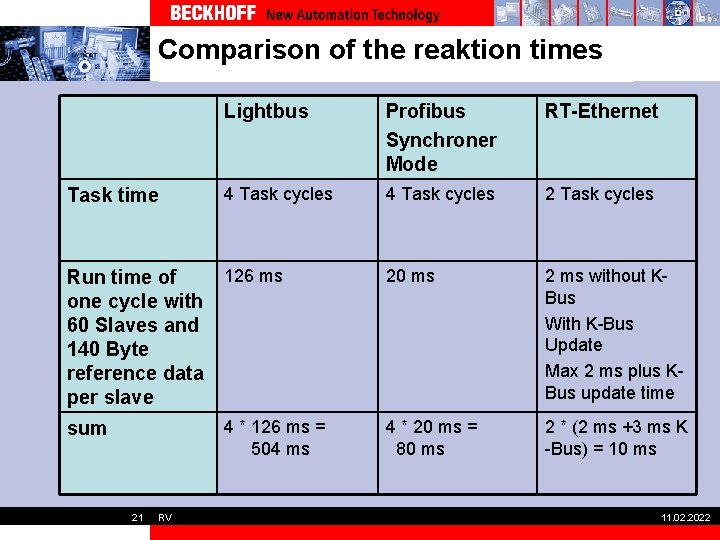 Comparison of the reaktion times Lightbus Profibus Synchroner Mode RT-Ethernet Task time 4 Task