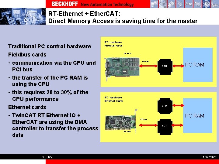 RT-Ethernet + Ether. CAT: Direct Memory Access is saving time for the master Traditional