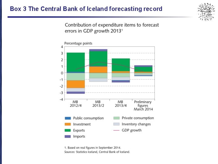 Box 3 The Central Bank of Iceland forecasting record 