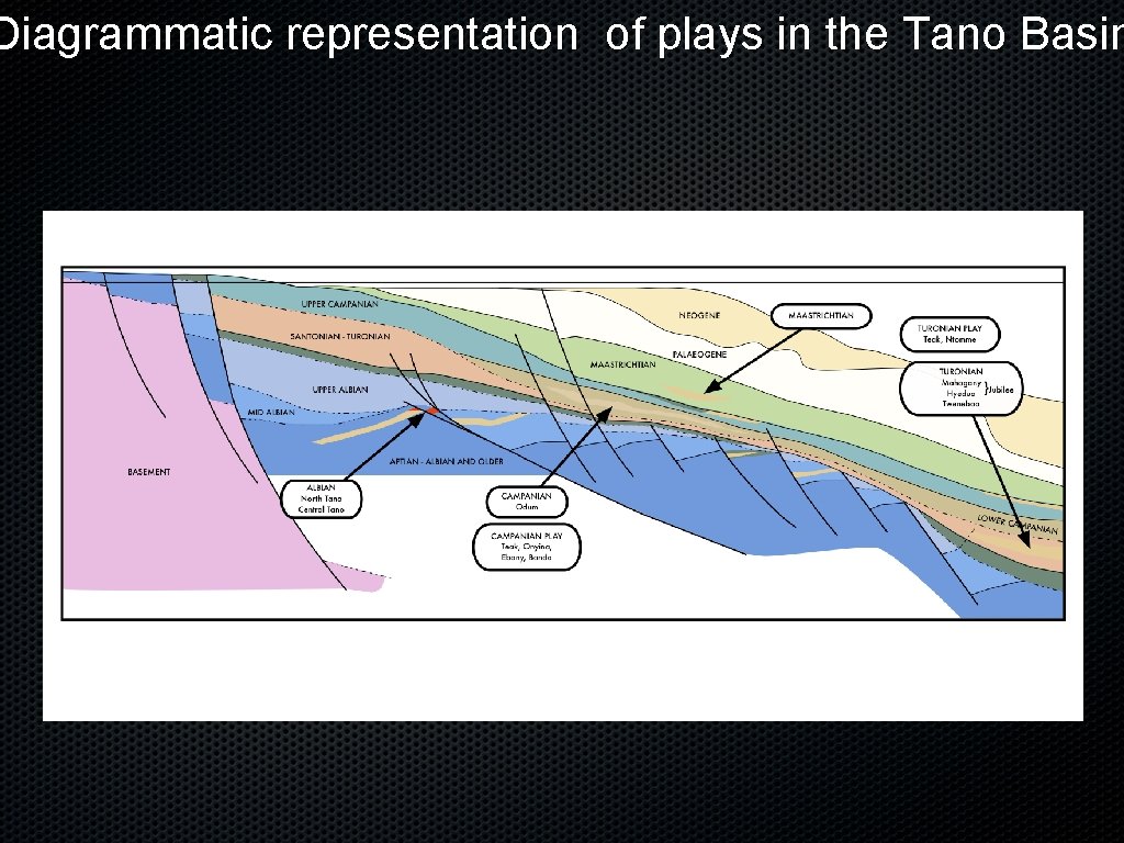 Diagrammatic representation of plays in the Tano Basin 