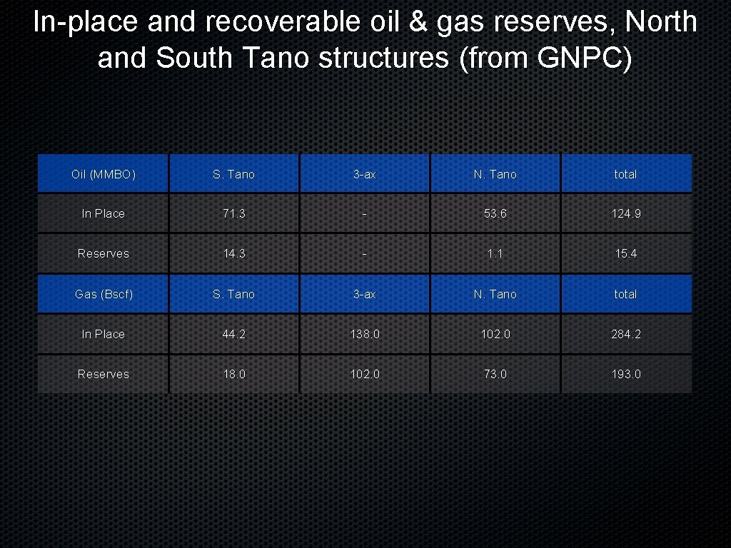 In-place and recoverable oil & gas reserves, North and South Tano structures (from GNPC)