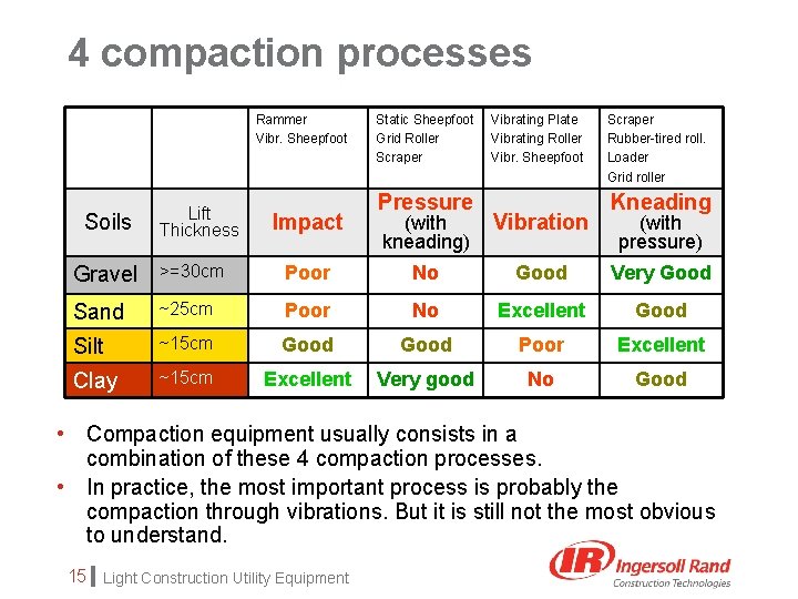 4 compaction processes Rammer Vibr. Sheepfoot Soils Lift Thickness Impact Static Sheepfoot Grid Roller