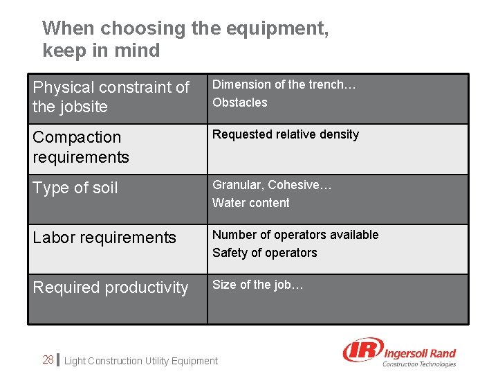 When choosing the equipment, keep in mind Physical constraint of the jobsite Dimension of