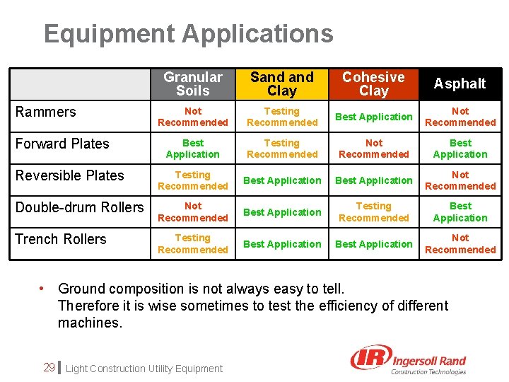 Equipment Applications Granular Soils Sand Clay Cohesive Clay Asphalt Not Recommended Testing Recommended Best