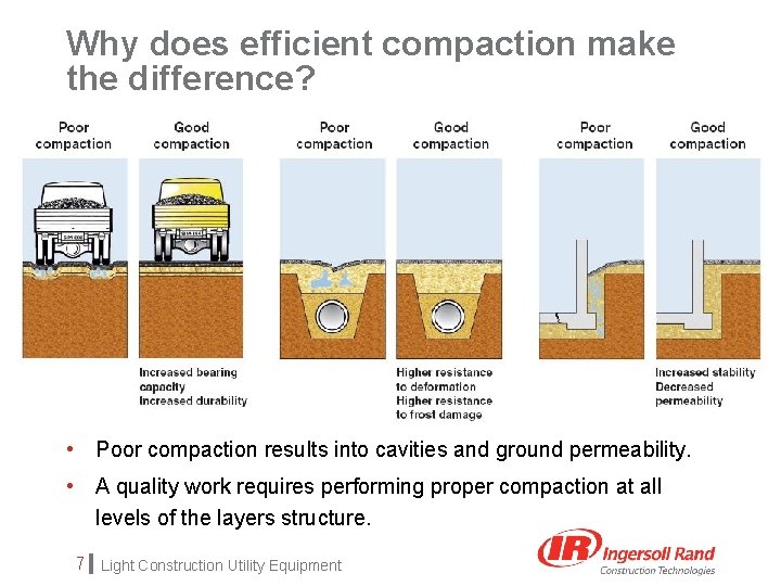 Why does efficient compaction make the difference? • Poor compaction results into cavities and