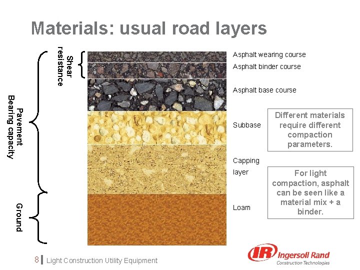 Materials: usual road layers Shear resistance Asphalt wearing course Asphalt binder course Asphalt base