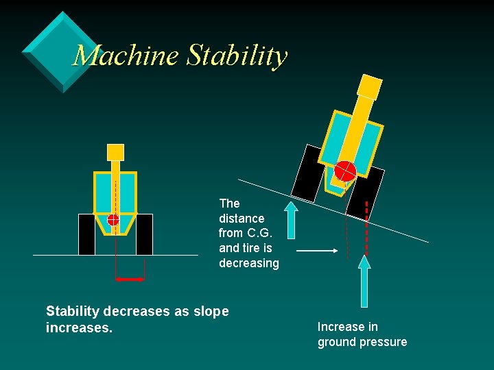 Machine Stability The distance from C. G. and tire is decreasing Stability decreases as