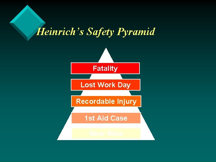 Heinrich’s Safety Pyramid Fatality Lost Work Day Recordable Injury 1 st Aid Case Near