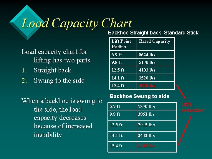 Load Capacity Chart Backhoe Straight back, Standard Stick Load capacity chart for lifting has