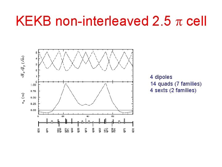 KEKB non-interleaved 2. 5 p cell 4 dipoles 14 quads (7 families) 4 sexts