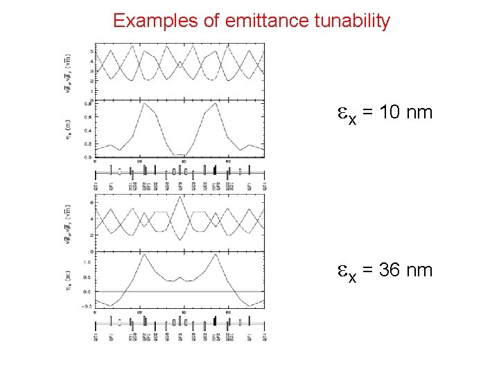 Examples of emittance tunability ex = 10 nm ex = 36 nm 