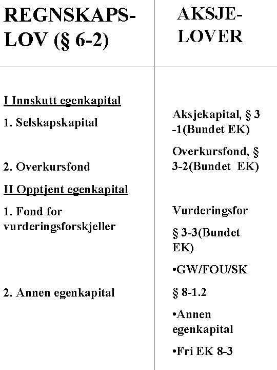 REGNSKAPSLOV (§ 6 -2) AKSJELOVER I Innskutt egenkapital 1. Selskapital 2. Overkursfond Aksjekapital, §