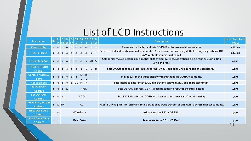 List of LCD Instructions R/ D DB DB D W B 7 B 6