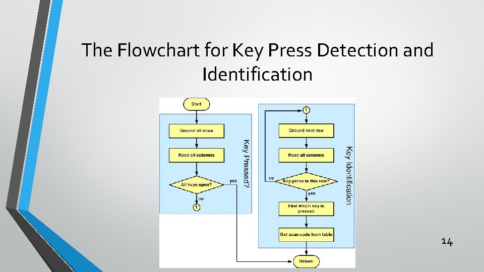 The Flowchart for Key Press Detection and Identification 14 