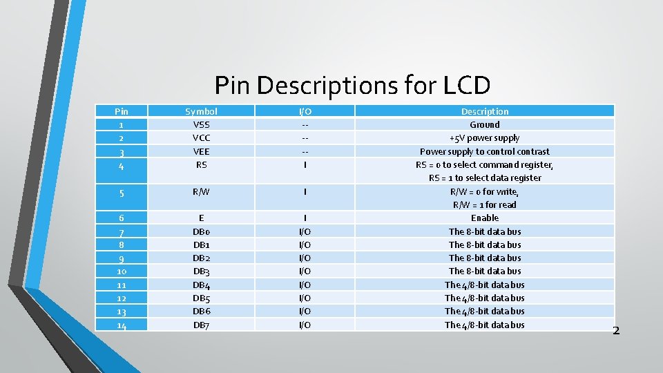 Pin Descriptions for LCD Pin 1 2 3 4 Symbol VSS VCC VEE RS