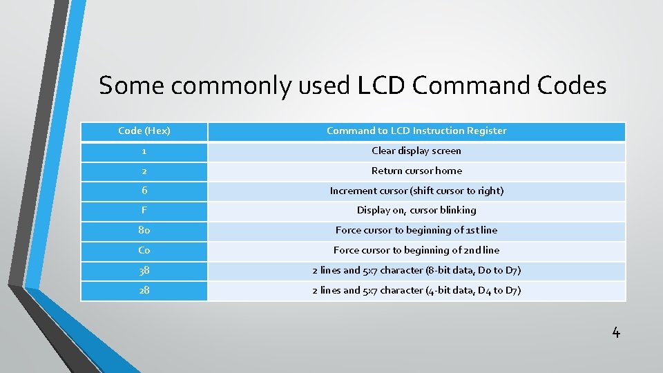 Some commonly used LCD Command Codes Code (Hex) Command to LCD Instruction Register 1