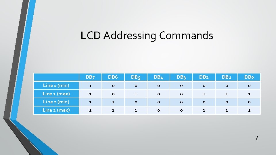 LCD Addressing Commands DB 7 DB 6 DB 5 DB 4 DB 3 DB