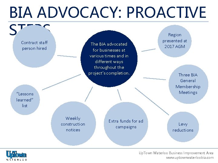 BIA ADVOCACY: PROACTIVE STEPS Contract staff person hired Region presented at 2017 AGM The