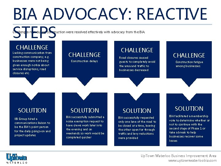 BIA ADVOCACY: REACTIVE STEPS Challenges met during construction were resolved effectively with advocacy from