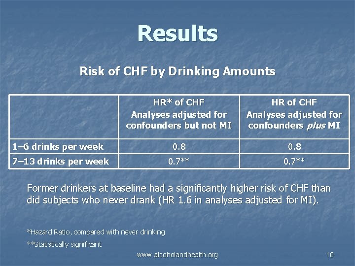 Results Risk of CHF by Drinking Amounts HR* of CHF Analyses adjusted for confounders