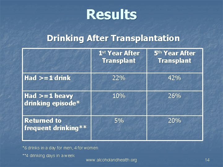 Results Drinking After Transplantation 1 st Year After Transplant 5 th Year After Transplant