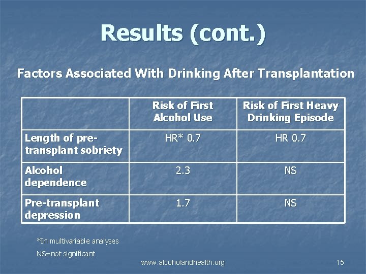 Results (cont. ) Factors Associated With Drinking After Transplantation Risk of First Alcohol Use