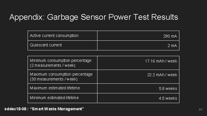 Appendix: Garbage Sensor Power Test Results Active current consumption Quiescent current 290 m. A