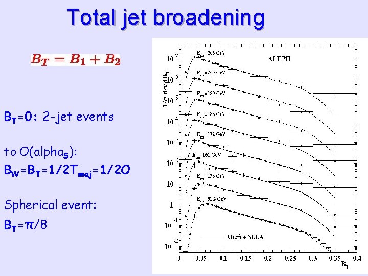 Total jet broadening BT=0: 2 -jet events to O(alpha. S): BW=BT=1/2 Tmaj=1/2 O Spherical