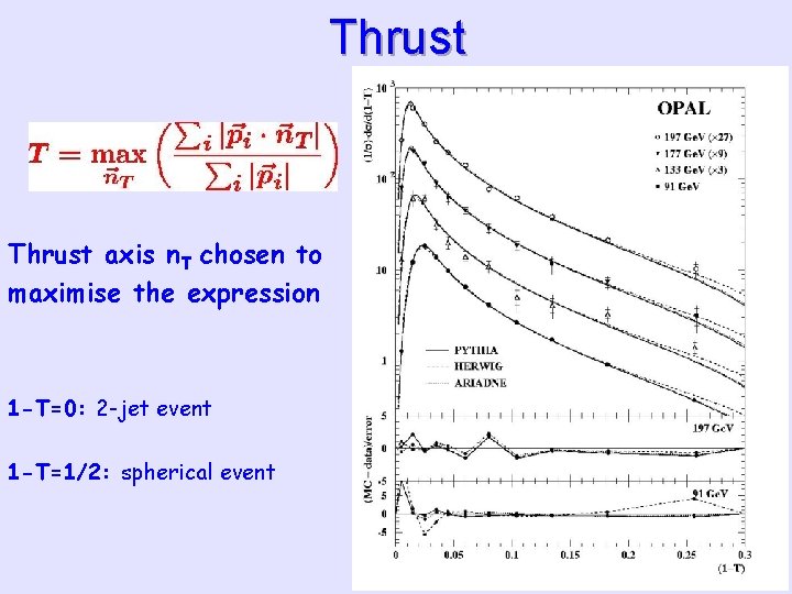 Thrust axis n. T chosen to maximise the expression 1 -T=0: 2 -jet event