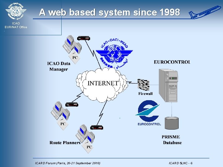 A web based system since 1998 ICAO EUR/NAT Office ICARD Forum (Paris, 20 -21