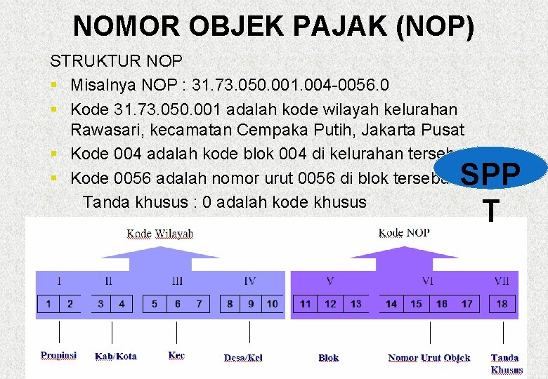 NOMOR OBJEK PAJAK (NOP) STRUKTUR NOP § Misalnya NOP : 31. 73. 050. 001.