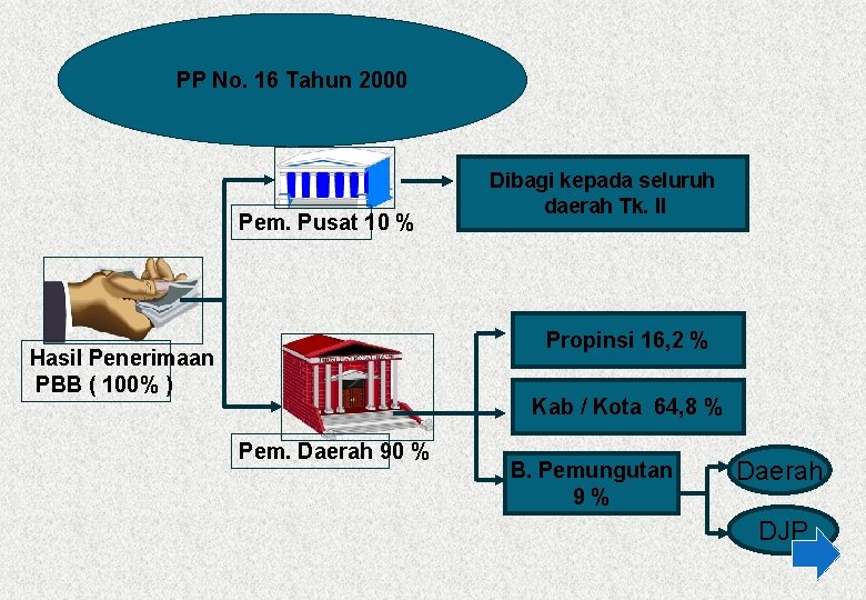 PP No. 16 Tahun 2000 Pem. Pusat 10 % Dibagi kepada seluruh daerah Tk.