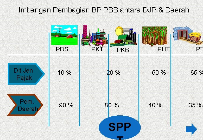 Imbangan Pembagian BP PBB antara DJP & Daerah. PDS Dit Jen Pajak Pem. Daerah