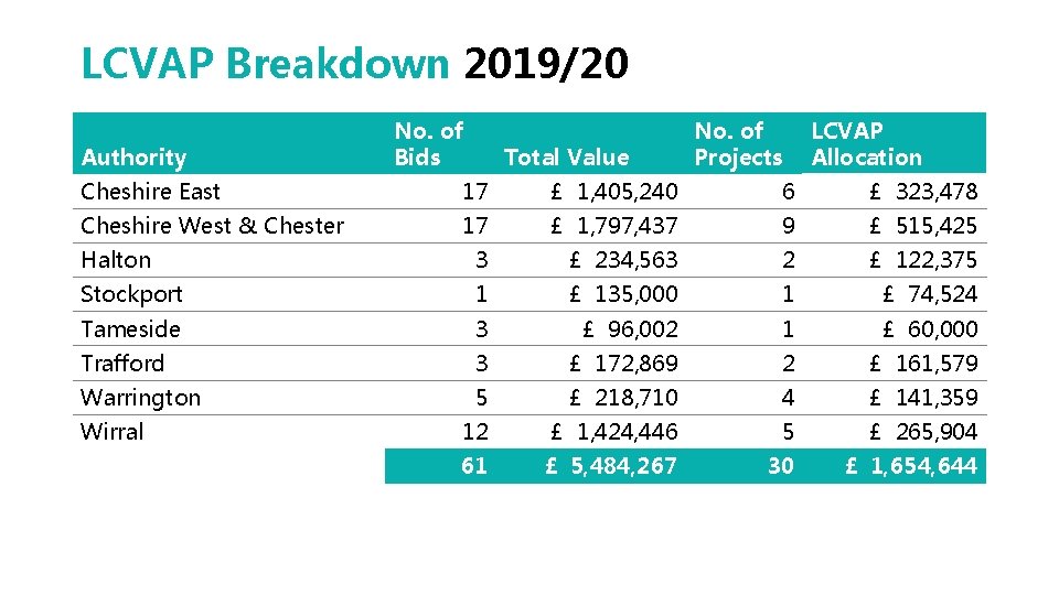 LCVAP Breakdown 2019/20 Authority No. of Bids Total Value No. of Projects LCVAP Allocation