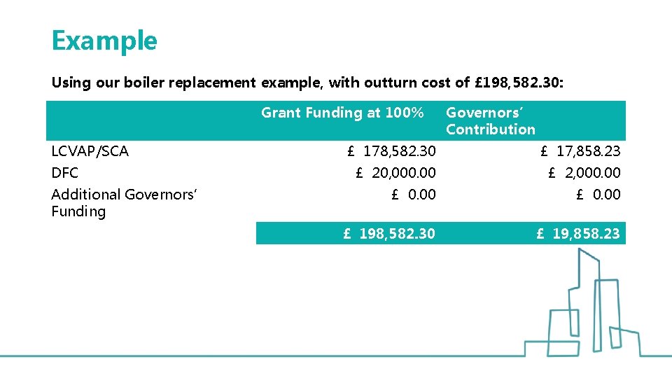 Example Using our boiler replacement example, with outturn cost of £ 198, 582. 30: