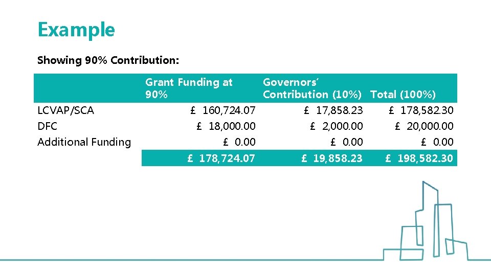 Example Showing 90% Contribution: Grant Funding at 90% LCVAP/SCA DFC Additional Funding Governors’ Contribution