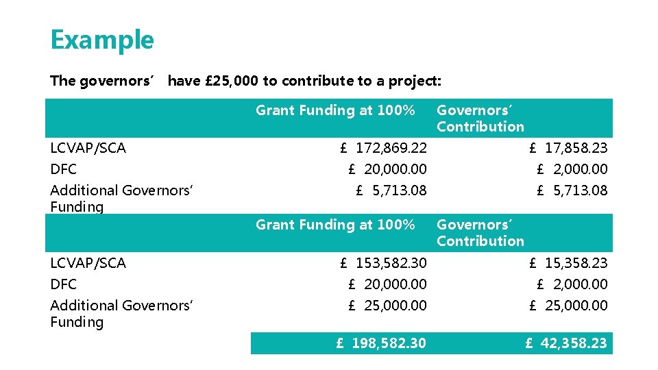 Example The governors’ have £ 25, 000 to contribute to a project: Grant Funding