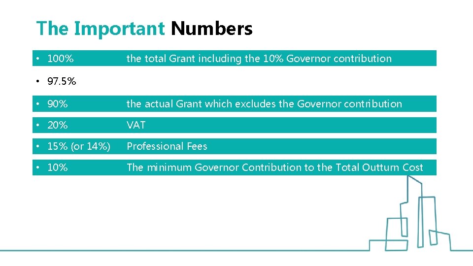 The Important Numbers • 100% the total Grant including the 10% Governor contribution •