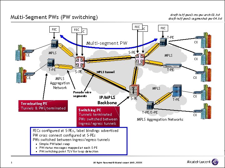 draft-ietf-pwe 3 -ms-pw-arch-02. txt draft-ietf-pwe 3 -segmented-pw-04. txt Multi-Segment PWs (PW switching) FEC FEC