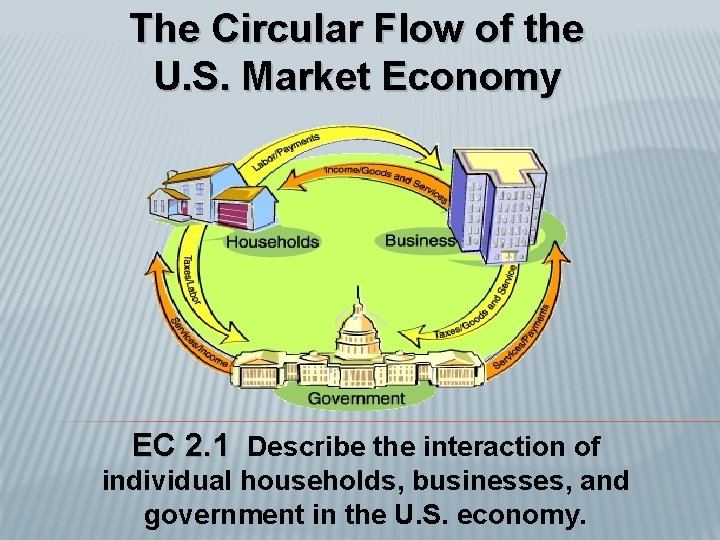 The Circular Flow of the U. S. Market Economy EC 2. 1 Describe the