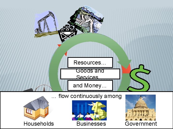 Resources… Goods and Services… and Money… … flow continuously among Households Businesses Government 