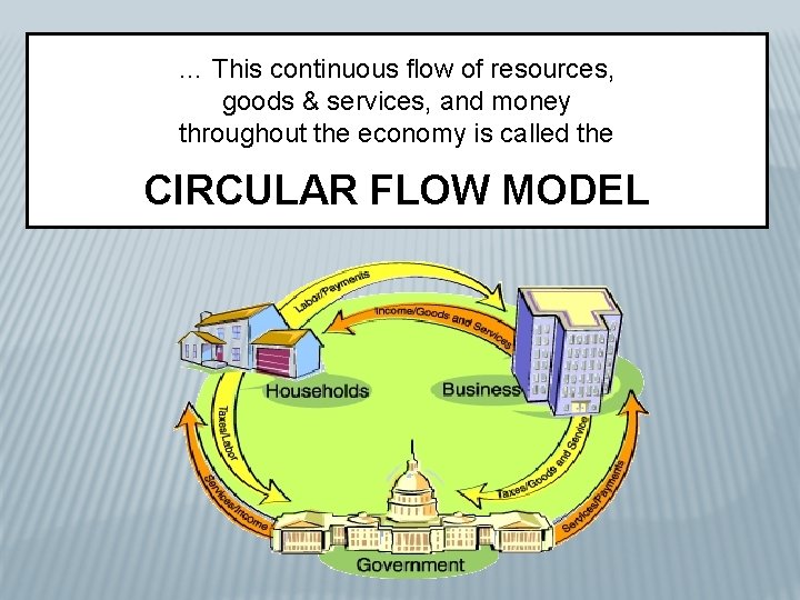 … This continuous flow of resources, goods & services, and money throughout the economy