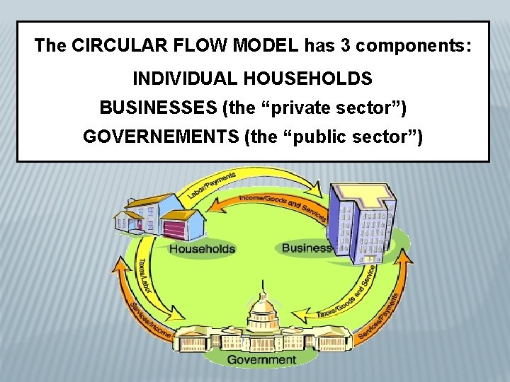 The CIRCULAR FLOW MODEL has 3 components: INDIVIDUAL HOUSEHOLDS BUSINESSES (the “private sector”) GOVERNEMENTS