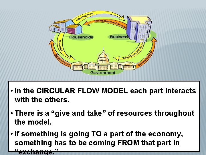  • In the CIRCULAR FLOW MODEL each part interacts with the others. •