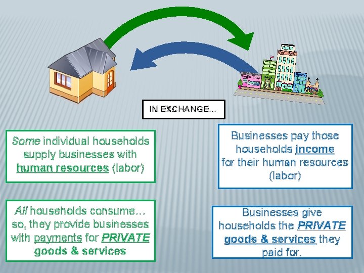 IN EXCHANGE… Some individual households supply businesses with human resources (labor) Businesses pay those