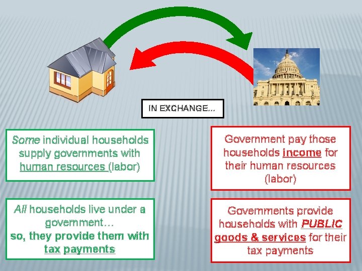 IN EXCHANGE… Some individual households supply governments with human resources (labor) Government pay those
