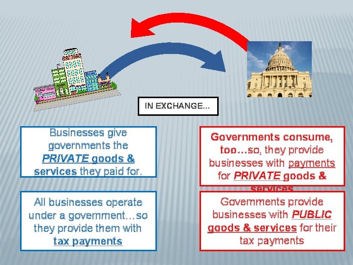 IN EXCHANGE… Businesses give governments the PRIVATE goods & services they paid for. All