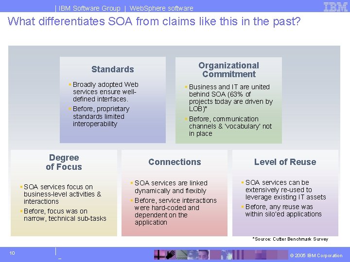 IBM Software Group | Web. Sphere software What differentiates SOA from claims like this